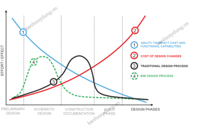 BIM-cost-savings-chart