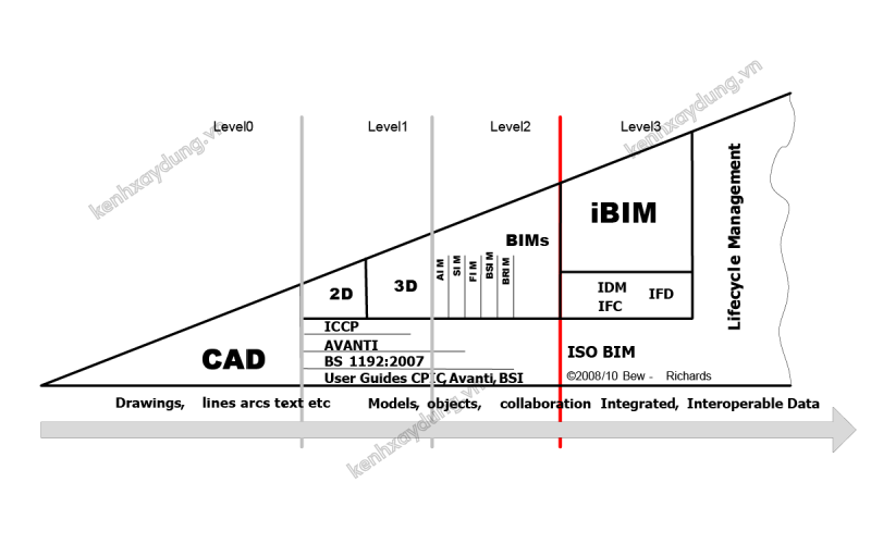BIM-maturity-levels-infographic