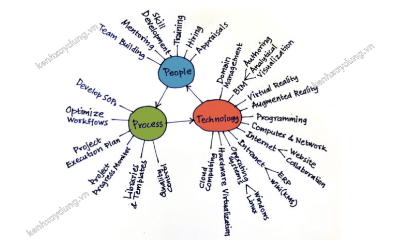 BIM-pillars-people-process-technology