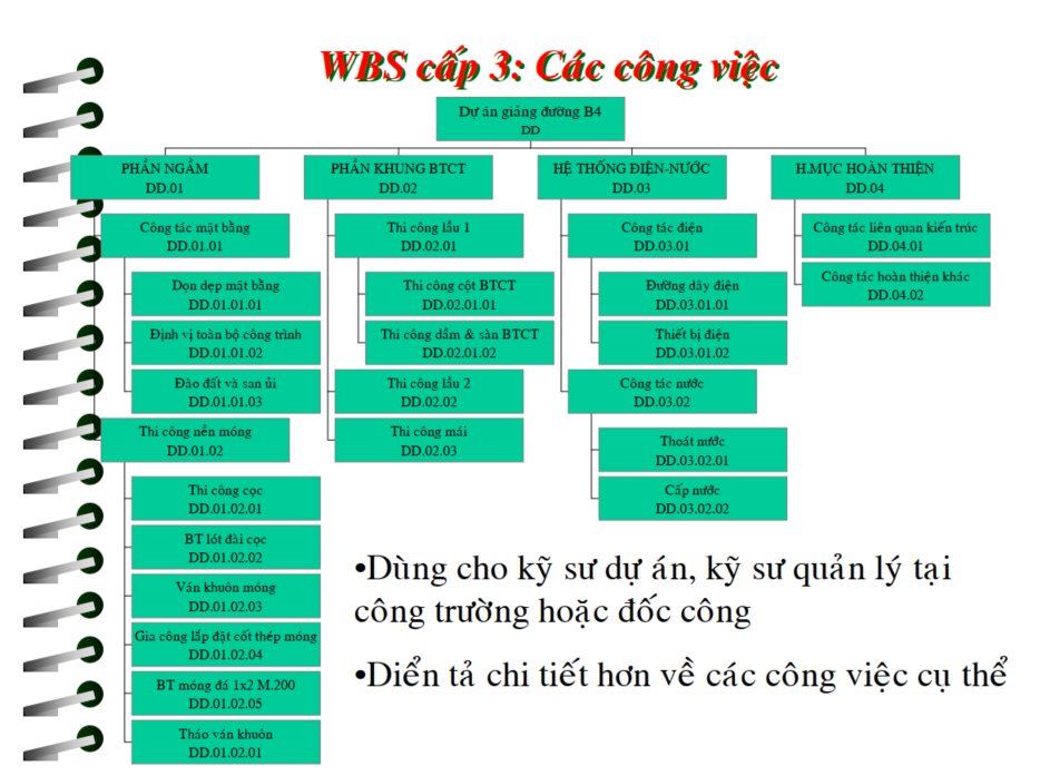 [Tài liệu] WBS - Work Breakdown Structure trong quản lý dự án